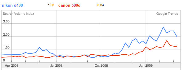 Nikon D400 vs. Canon 500D