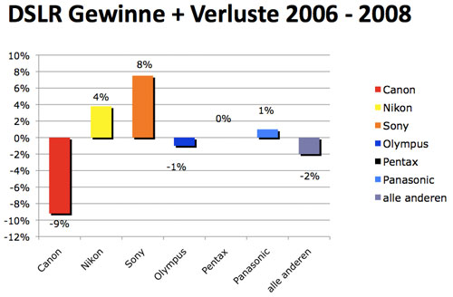SLR market between 2006 and 2008