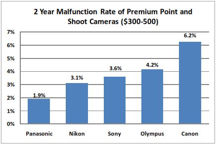 Fiabilité des appareils photo entre $300 et $500, par fabricant